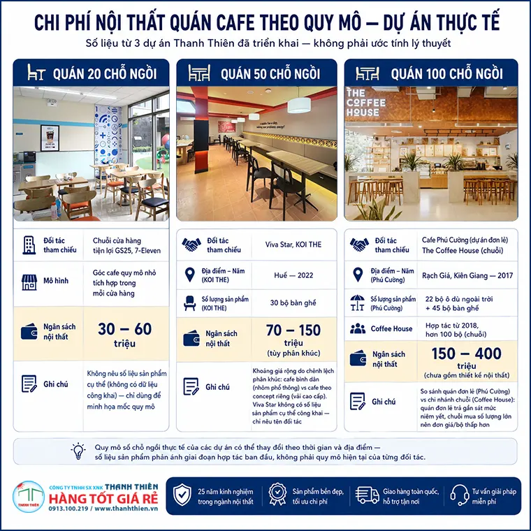Chi phí nội thất quán cafe theo quy mô — dự án thực tế Chi phí nội thất quán cafe mới mở theo quy mô — dự án GS25, Viva Star, Cafe Phú Cường